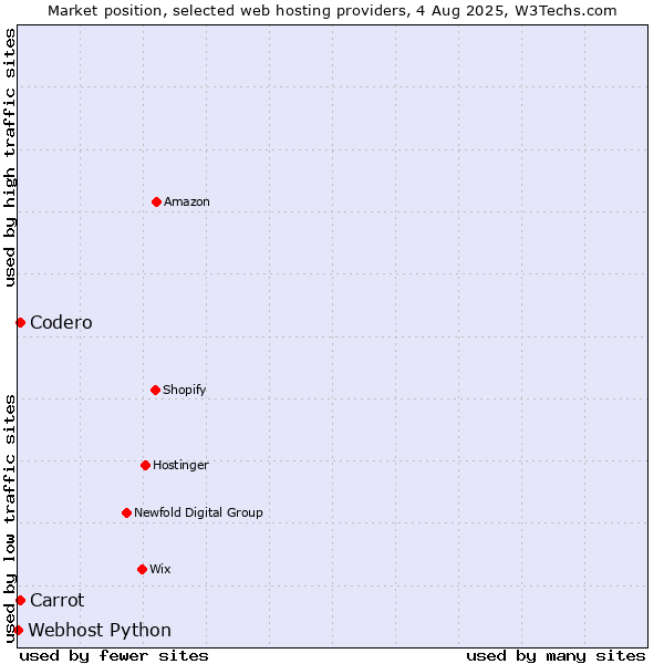 Market position of Codero vs. Carrot vs. Webhost Python