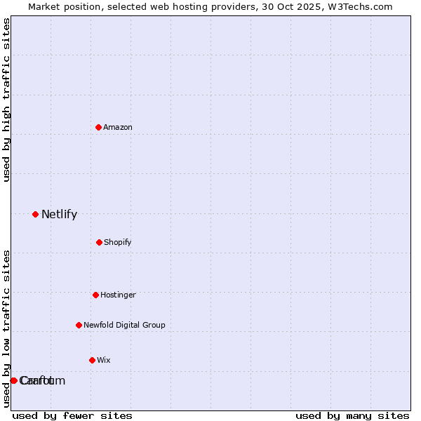Market position of Netlify vs. Craftum vs. Carrot
