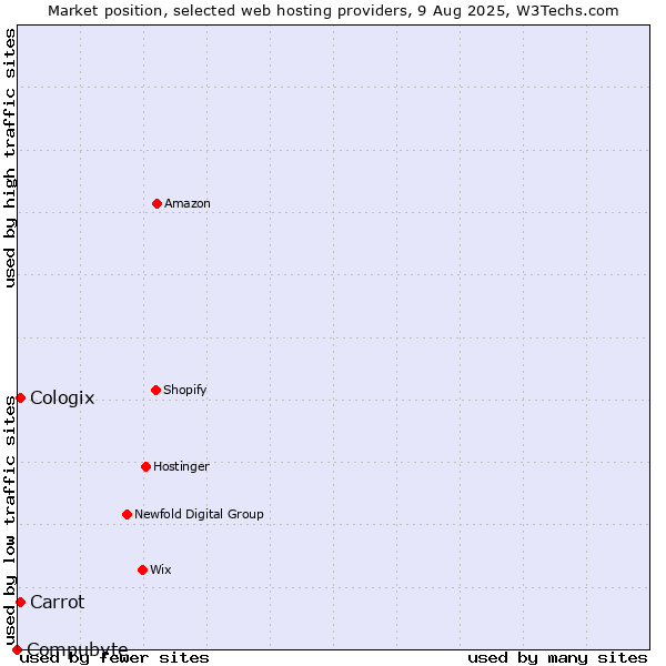 Market position of Carrot vs. Cologix vs. Compubyte