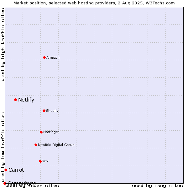 Market position of Netlify vs. Carrot vs. Compubyte