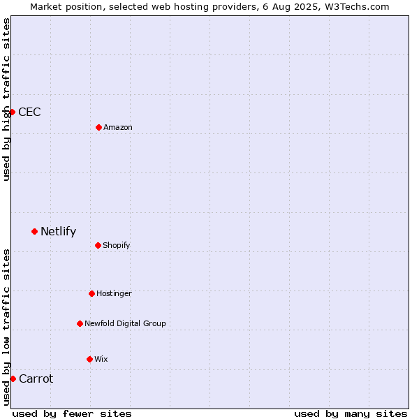 Market position of Netlify vs. Carrot vs. CEC