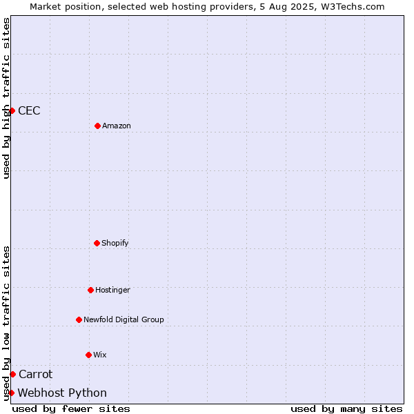 Market position of Carrot vs. CEC vs. Webhost Python