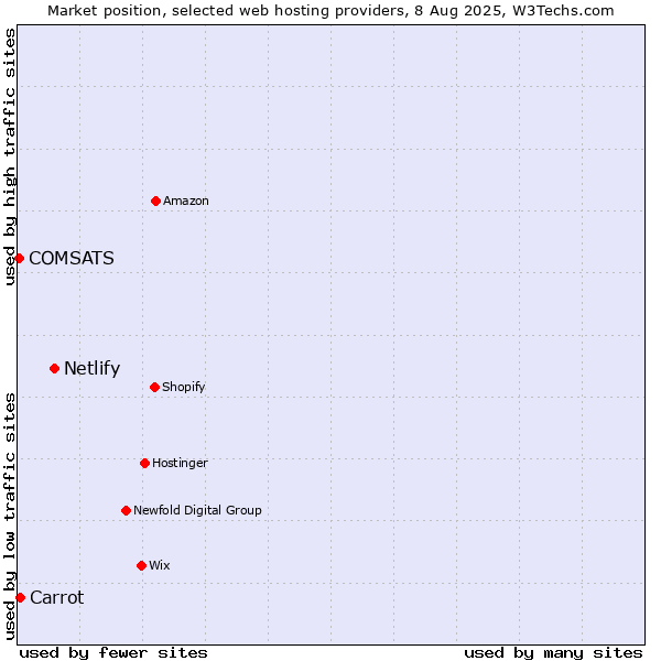 Market position of Netlify vs. Carrot vs. COMSATS