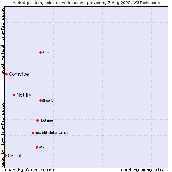 Market position of Netlify vs. Comvive vs. Carrot