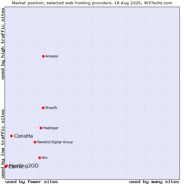 Market position of ConoHa vs. Hosting2GO vs. Carrot