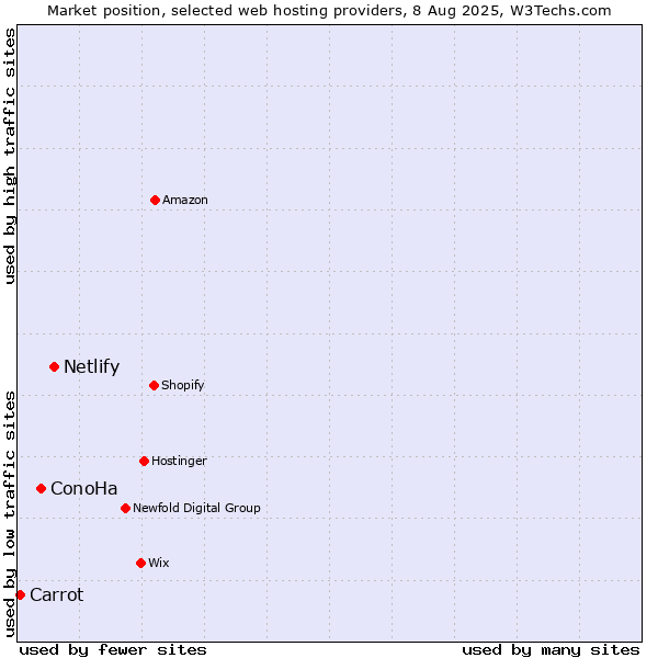 Market position of Netlify vs. ConoHa vs. Carrot