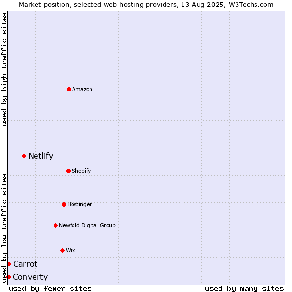 Market position of Netlify vs. Carrot vs. Converty