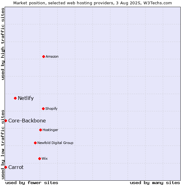 Market position of Netlify vs. Carrot vs. Core-Backbone