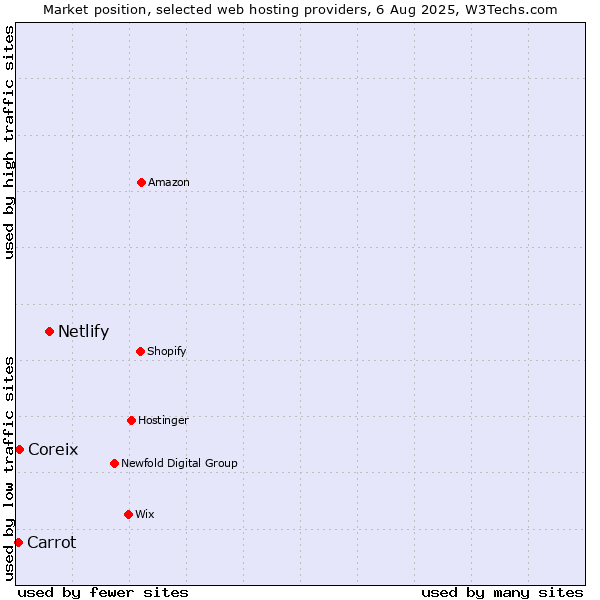 Market position of Netlify vs. Coreix vs. Carrot