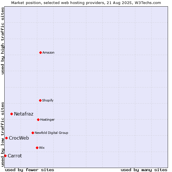 Market position of Netafraz vs. CrocWeb vs. Carrot