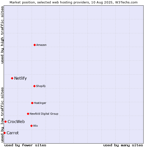 Market position of Netlify vs. CrocWeb vs. Carrot