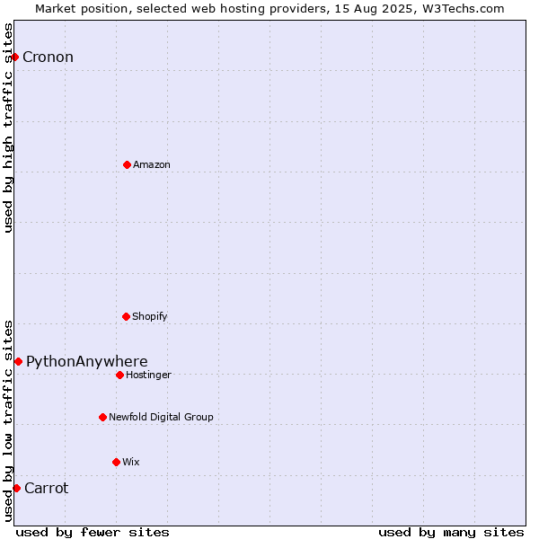 Market position of PythonAnywhere vs. Carrot vs. Cronon