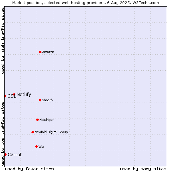 Market position of Netlify vs. Carrot vs. CSL