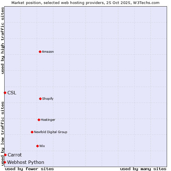 Market position of Carrot vs. CSL vs. Webhost Python