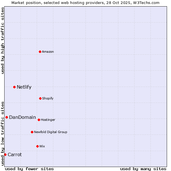 Market position of Netlify vs. DanDomain vs. Carrot