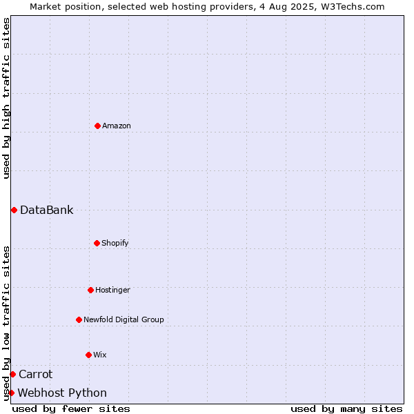 Market position of DataBank vs. Carrot vs. Webhost Python