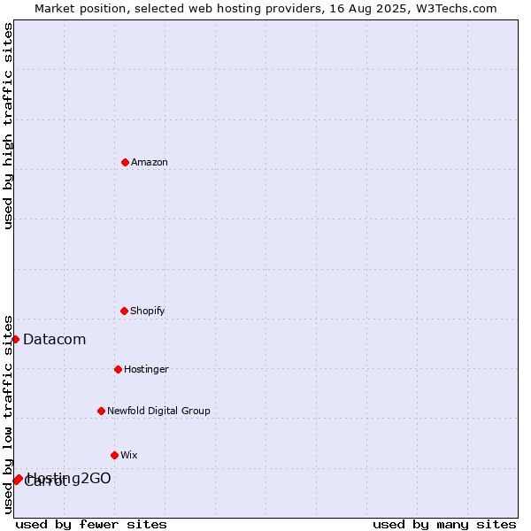 Market position of Hosting2GO vs. Carrot vs. Datacom