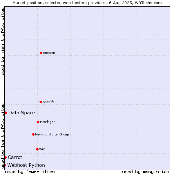 Market position of Data Space vs. Carrot vs. Webhost Python