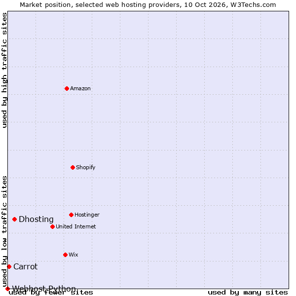 Market position of Dhosting vs. Carrot vs. Webhost Python