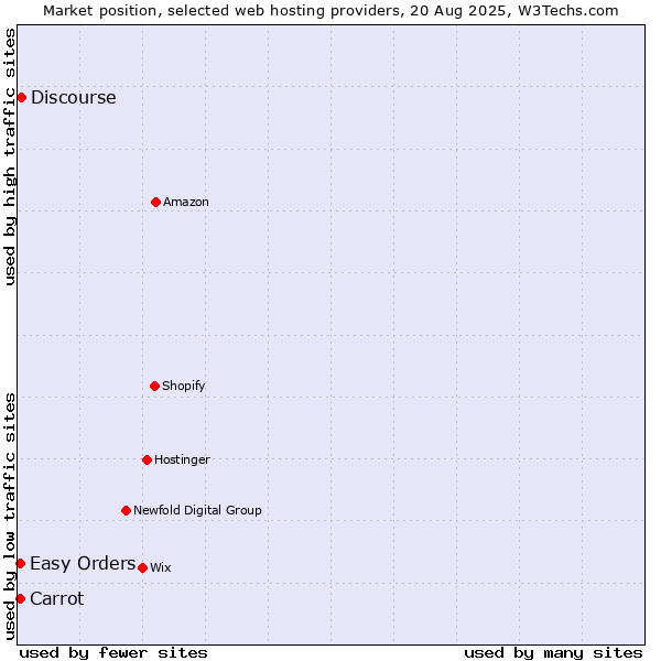 Market position of Discourse vs. Carrot vs. Easy Orders