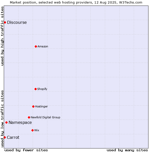 Market position of Namespace vs. Discourse vs. Carrot