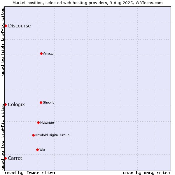 Market position of Discourse vs. Carrot vs. Cologix