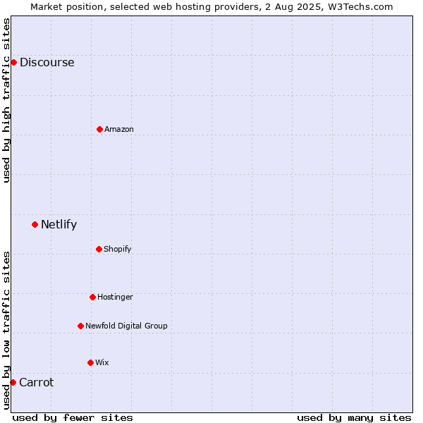 Market position of Netlify vs. Discourse vs. Carrot