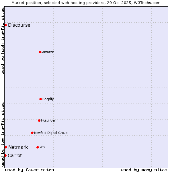 Market position of Netmark vs. Discourse vs. Carrot