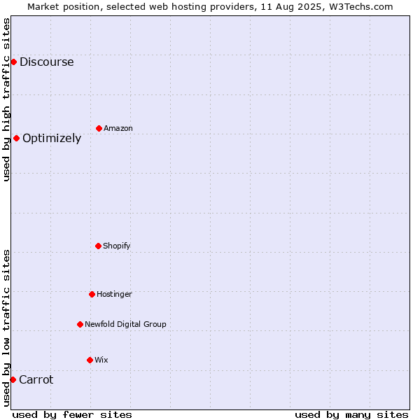 Market position of Optimizely vs. Discourse vs. Carrot