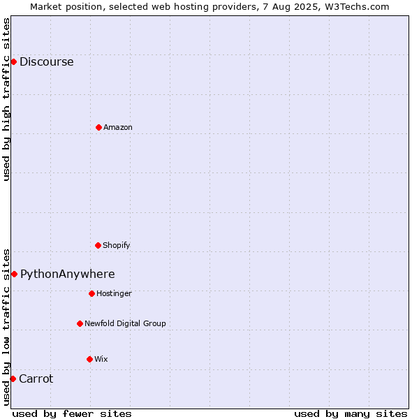Market position of PythonAnywhere vs. Discourse vs. Carrot