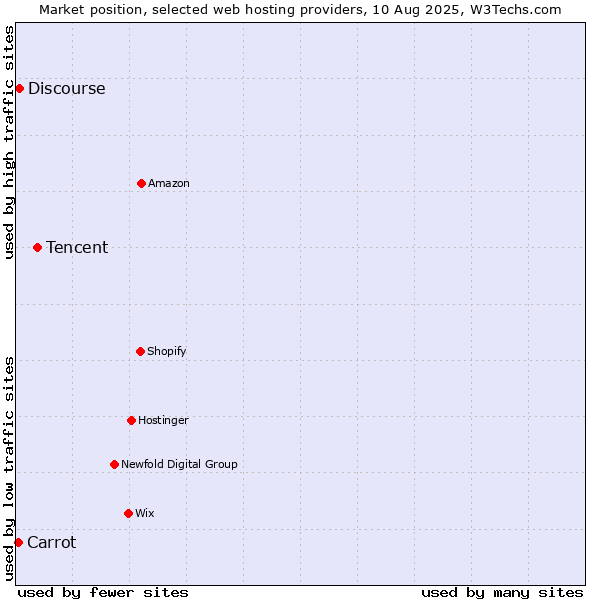 Market position of Tencent vs. Discourse vs. Carrot