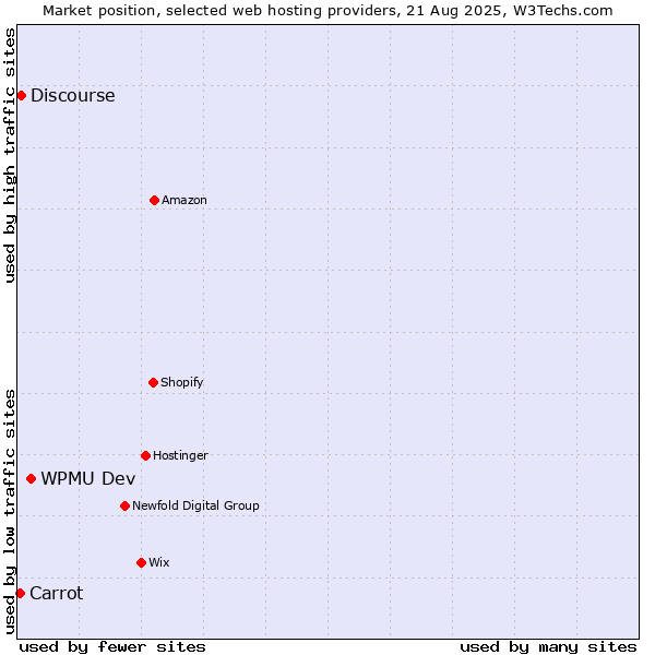 Market position of WPMU Dev vs. Discourse vs. Carrot