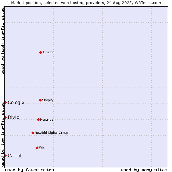 Market position of Divio vs. Carrot vs. Cologix