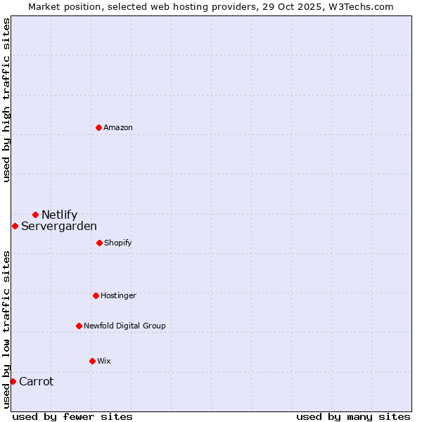 Market position of Netlify vs. Servergarden vs. Carrot