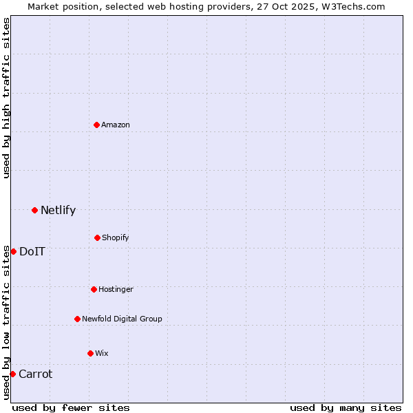 Market position of Netlify vs. DoIT vs. Carrot
