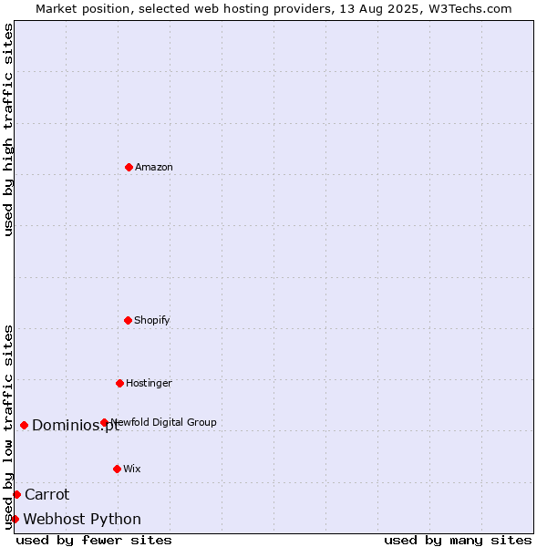 Market position of Dominios.pt vs. Carrot vs. Webhost Python