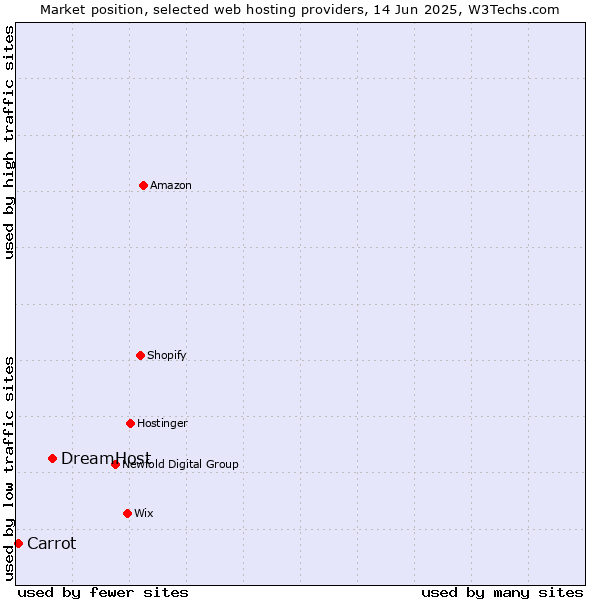 Market position of DreamHost vs. Carrot