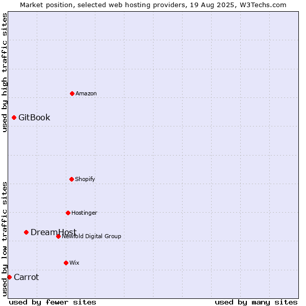 Market position of DreamHost vs. GitBook vs. Carrot