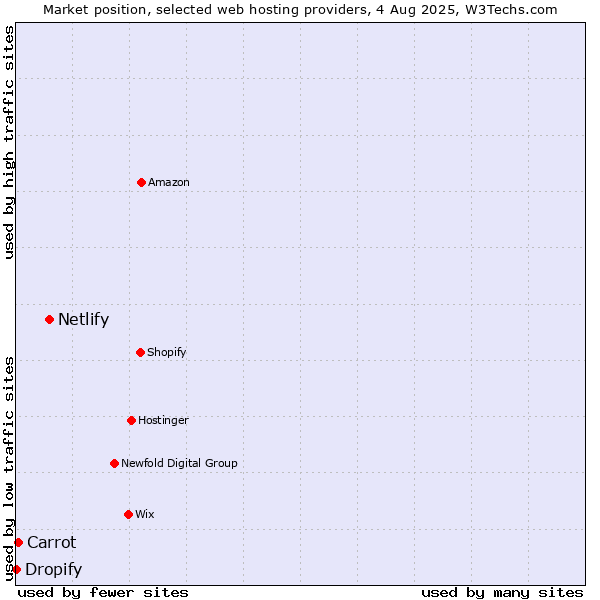 Market position of Netlify vs. Carrot vs. Dropify