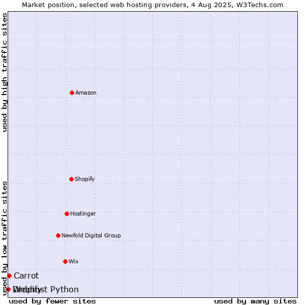 Market position of Carrot vs. Dropify vs. Webhost Python