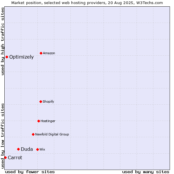 Market position of Duda vs. Optimizely vs. Carrot