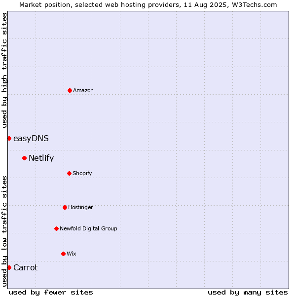 Market position of Netlify vs. Carrot vs. easyDNS