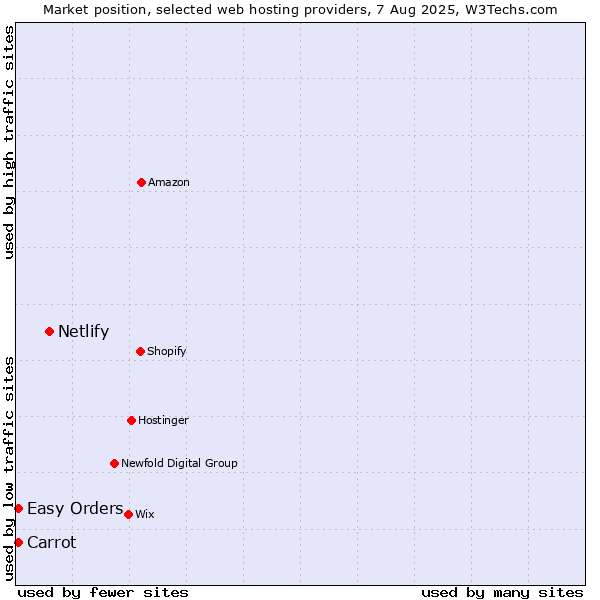 Market position of Netlify vs. Carrot vs. Easy Orders
