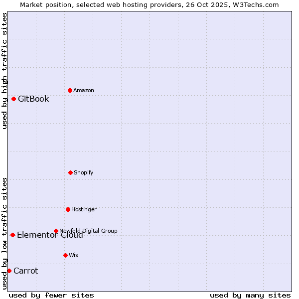 Market position of GitBook vs. Elementor Cloud vs. Carrot