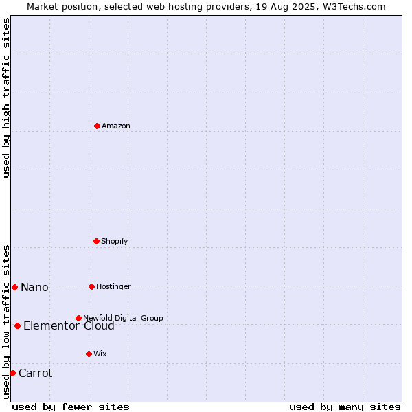 Market position of Elementor Cloud vs. Nano vs. Carrot