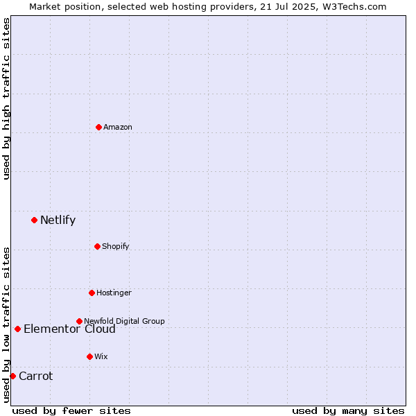 Market position of Netlify vs. Elementor Cloud vs. Carrot