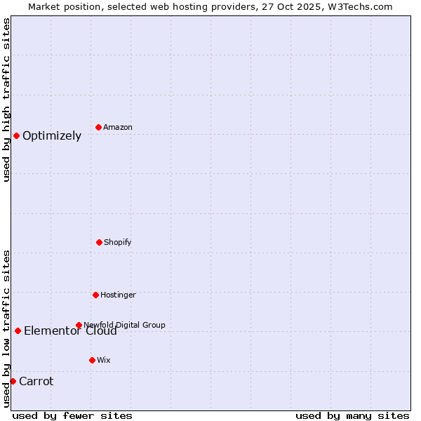 Market position of Elementor Cloud vs. Optimizely vs. Carrot
