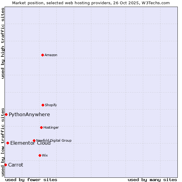 Market position of Elementor Cloud vs. PythonAnywhere vs. Carrot