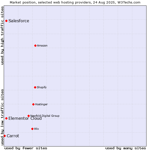 Market position of Salesforce vs. Elementor Cloud vs. Carrot