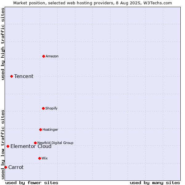 Market position of Tencent vs. Elementor Cloud vs. Carrot